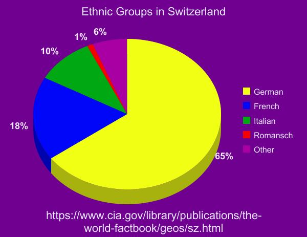 Ethnic Groups Of Switzerland 78