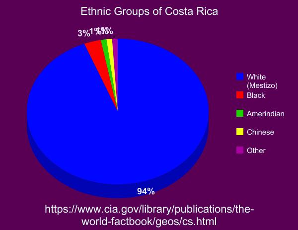 Costa Rica Religion Chart