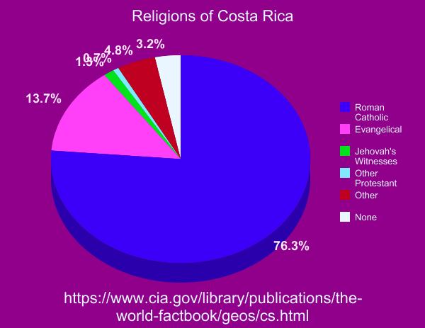 Costa Rica Religion Chart